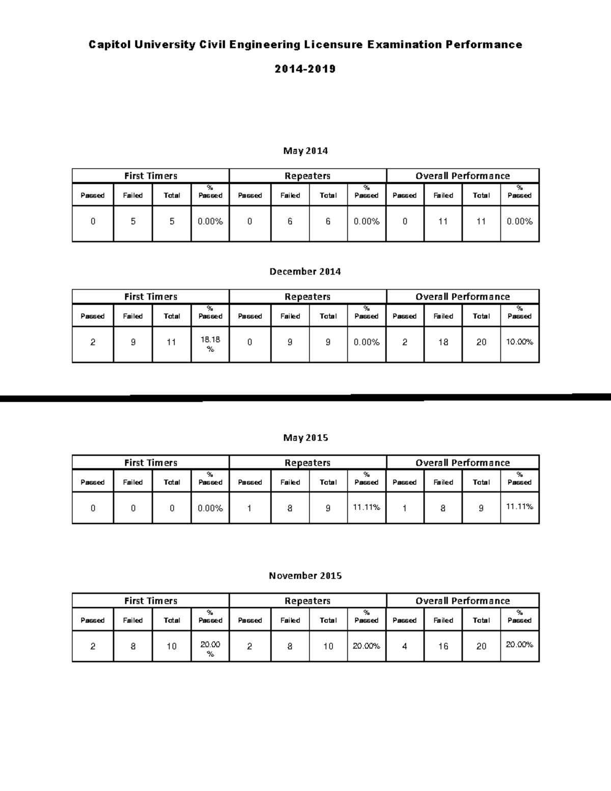 Capitol University Performance - Capitol University Civil Engineering ...