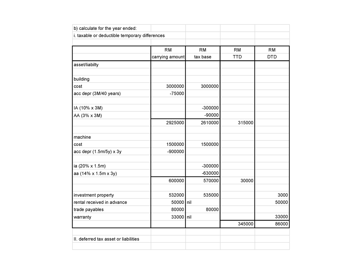 TEST JULY 23 B Income TAX - B) Calculate For The Year Ended: I. Taxable ...