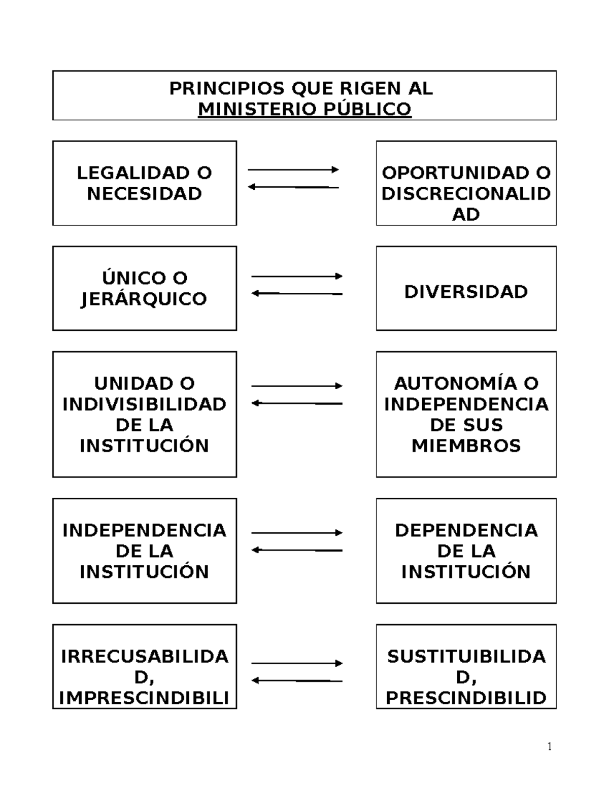 Cuadros Sinopticos Proceso Penal Federal PRINCIPIOS QUE RIGEN AL MINISTERIO PÚBLICO LEGALIDAD