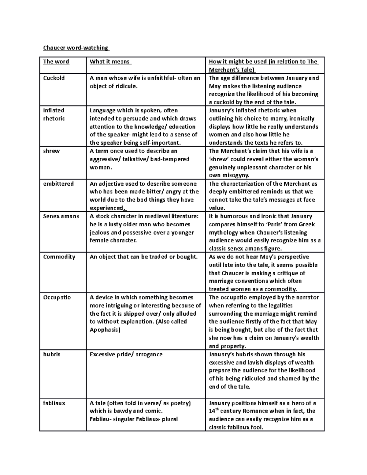 Chaucer wordwatching - yas - Chaucer word-watching The word What it ...