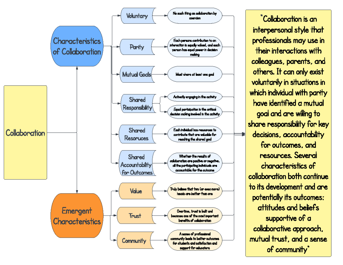 SPCE 277 Characteristics of Collaboration Flow Chart - Characteristics ...