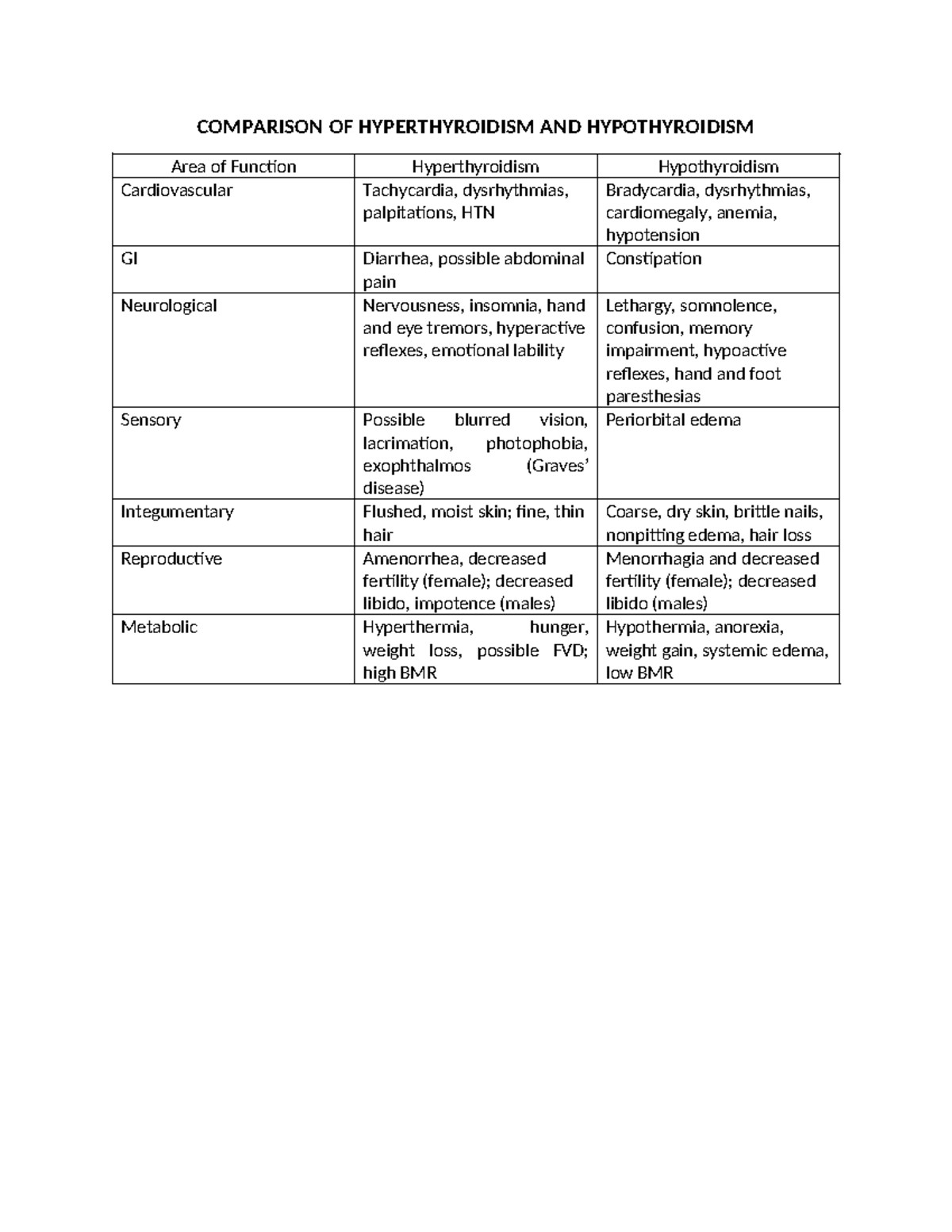 Hyperthyroidism vs Hypothyroidism - COMPARISON OF HYPERTHYROIDISM AND ...