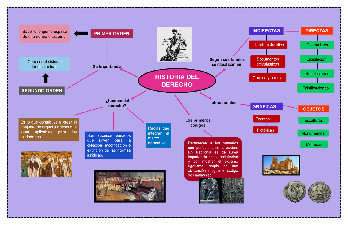 Arriba 105+ imagen mapa mental historia del derecho