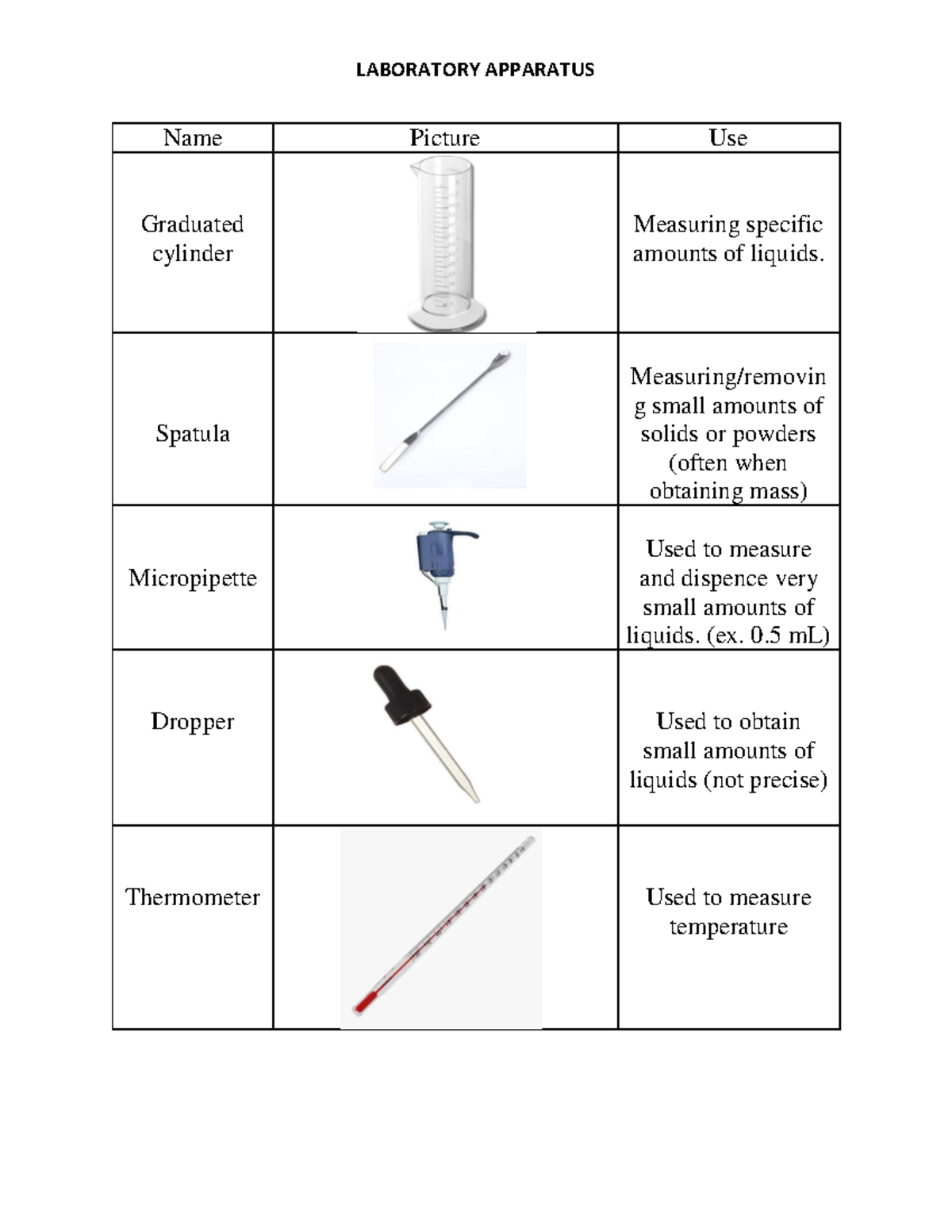 Chemistry: A Guide to Several Laboratory Apparatuses Used and its ...