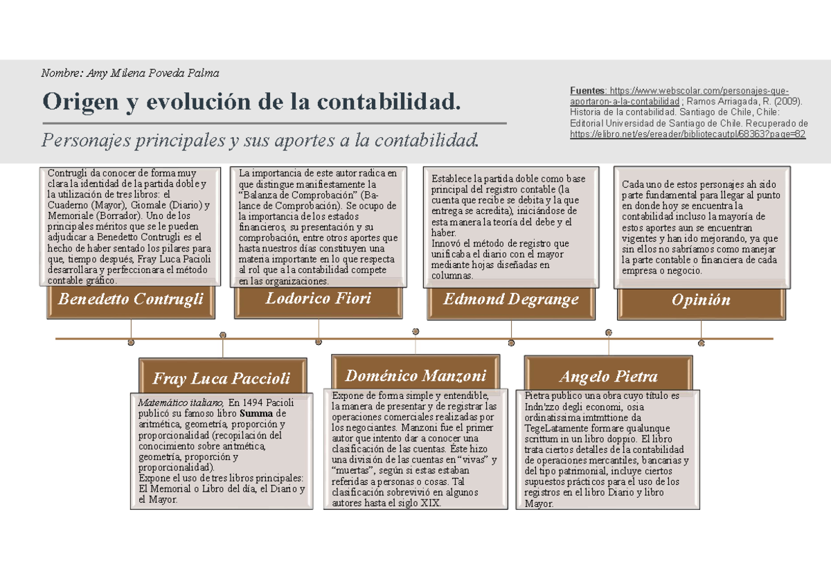 Aportaciones De La Contabilidad Ala Administracion