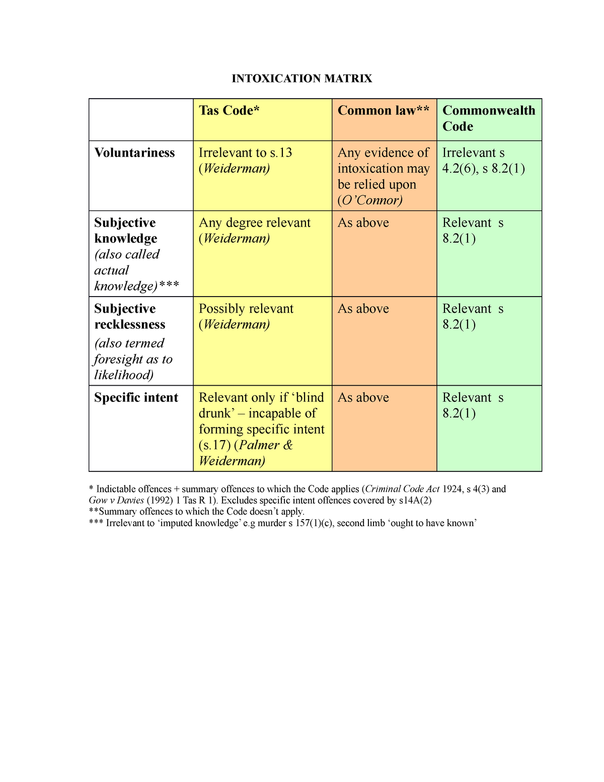 Intoxication Table PART 4 Docx Defence Criminal Law Based On Tasmania   Thumb 1200 1553 