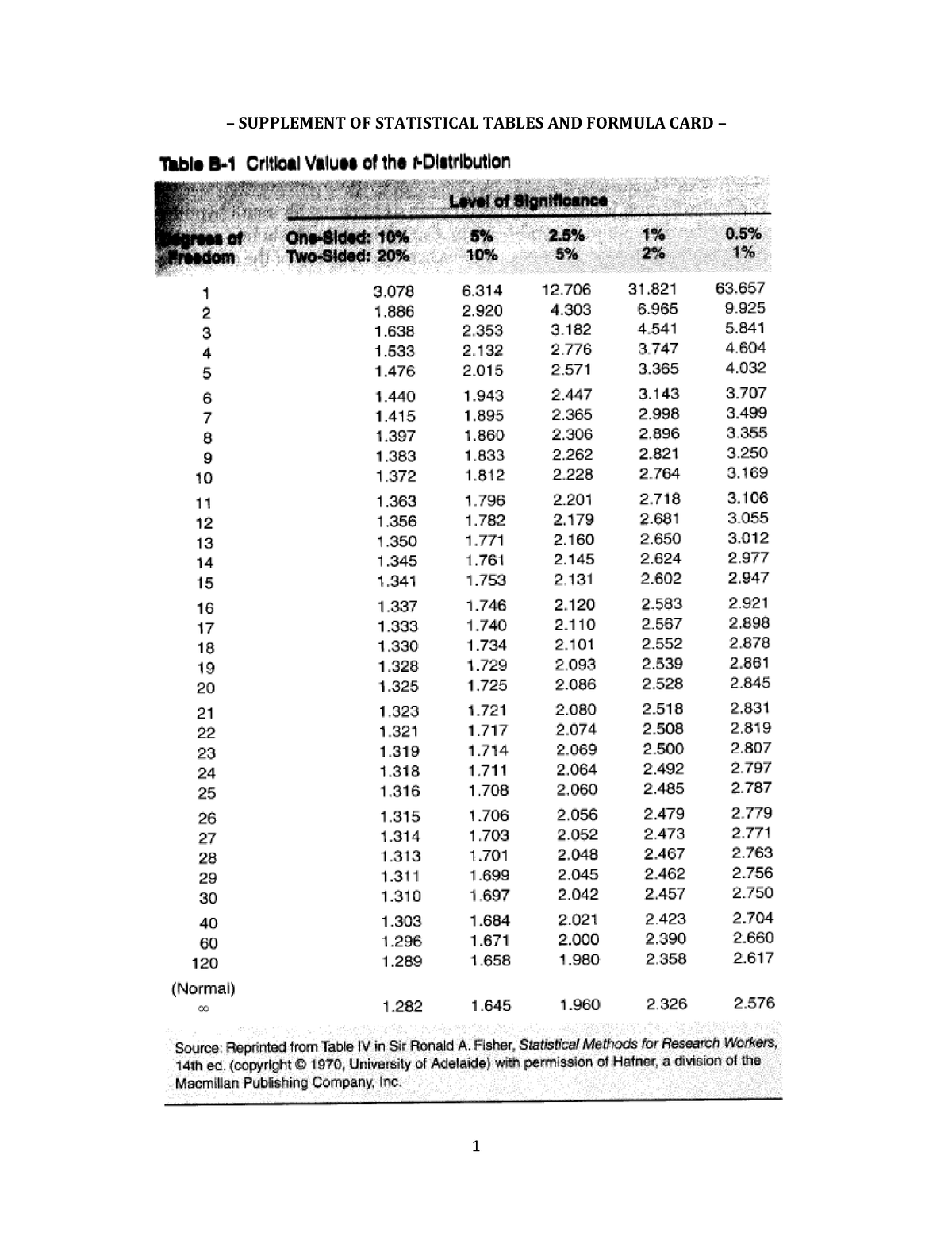 Statistical Tables And Formula Card Econometrics Exam Supplement Of Statistical Tables And 3896