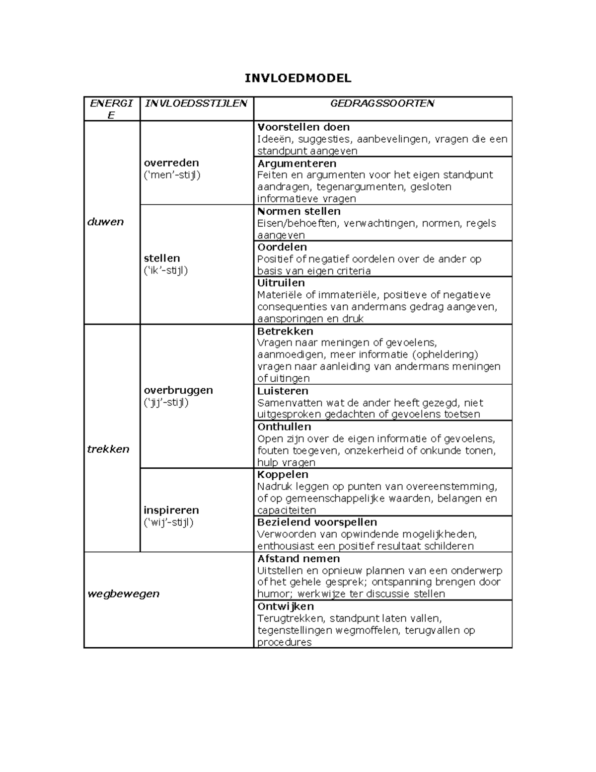 Invloedstijlen model - Samenvatting Implementatie verandering ...
