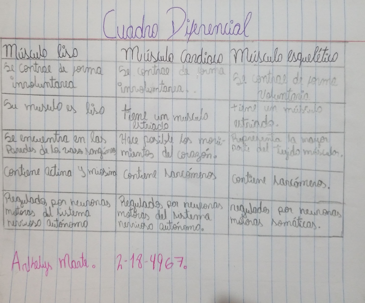 Cuadro diferencial de la contracción de los músculos liso, esquelético