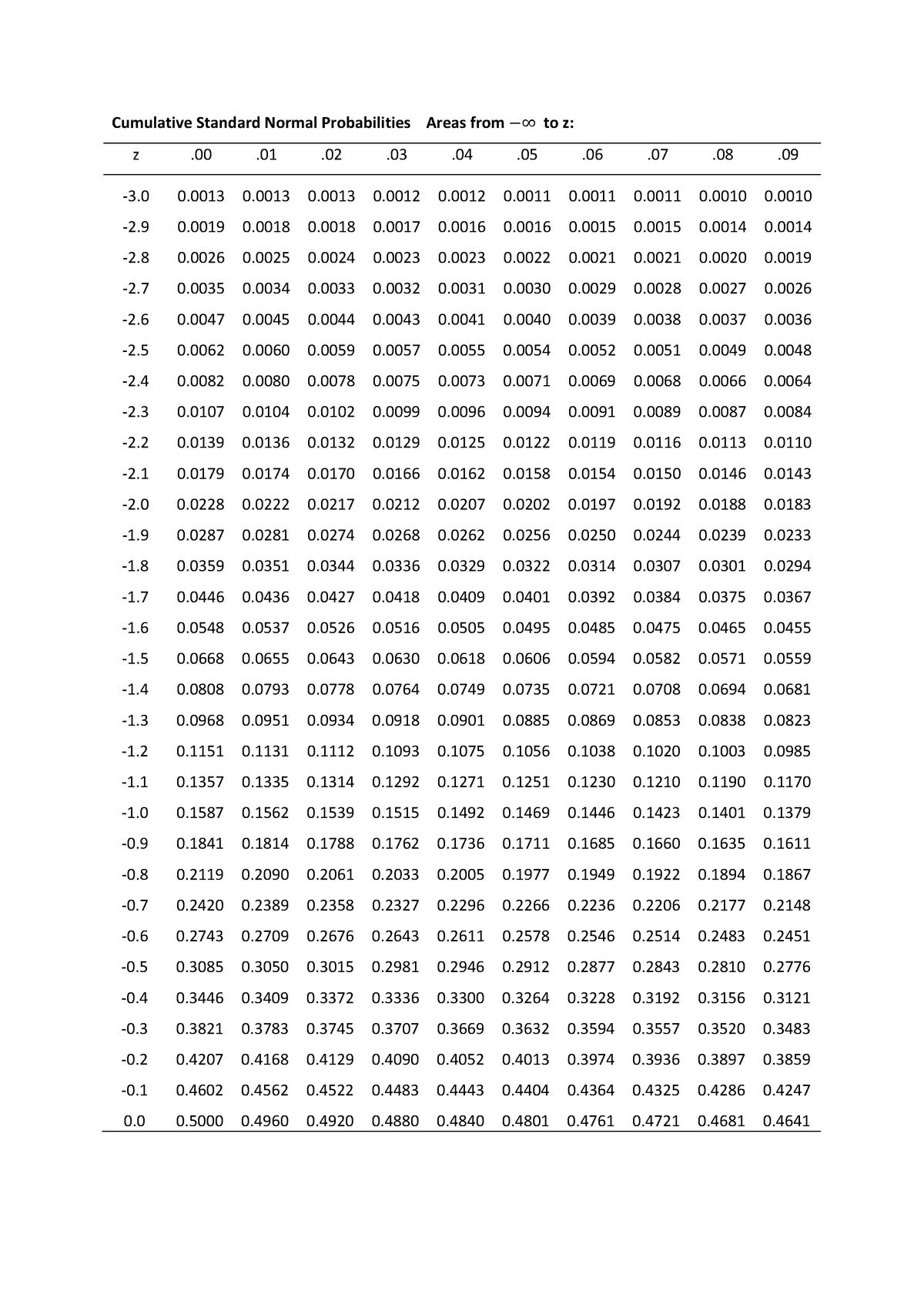 Z t chisq - formula sheet - Cumulative Standard Normal Probabilities ...