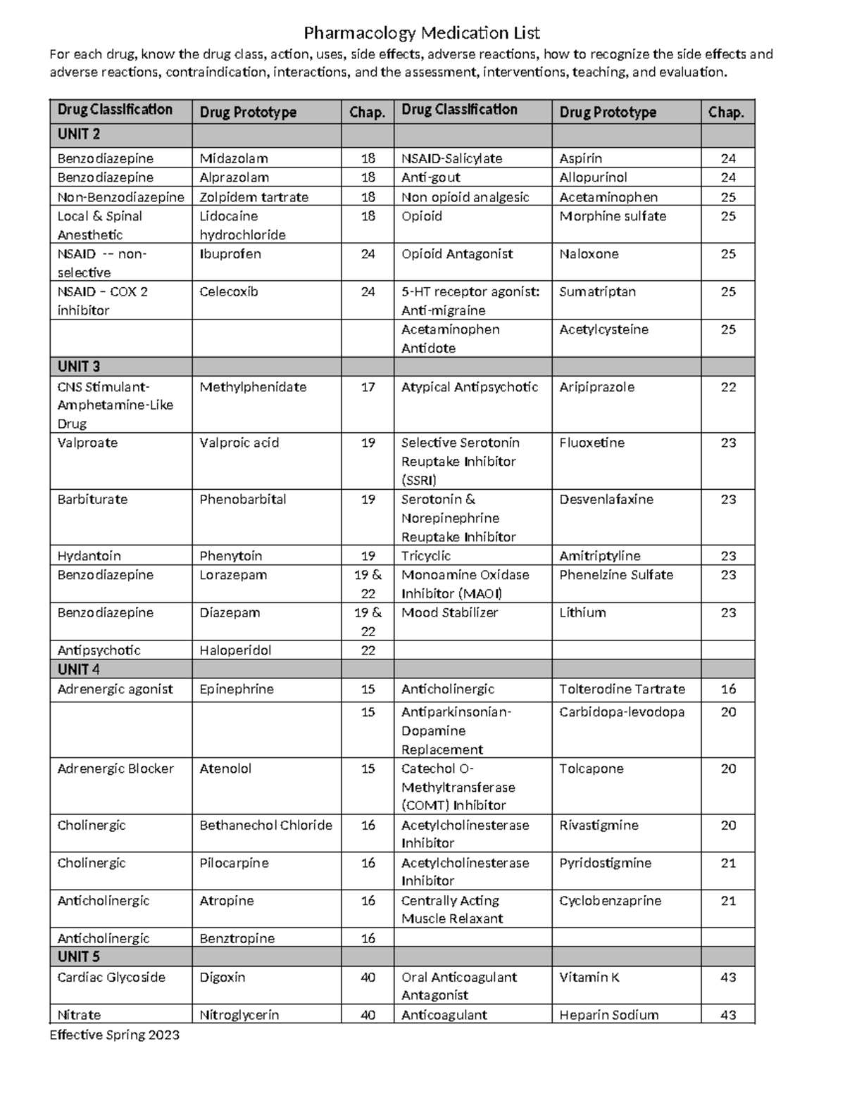 Drug list Updated - Pharmacology Medication List For each drug, know ...