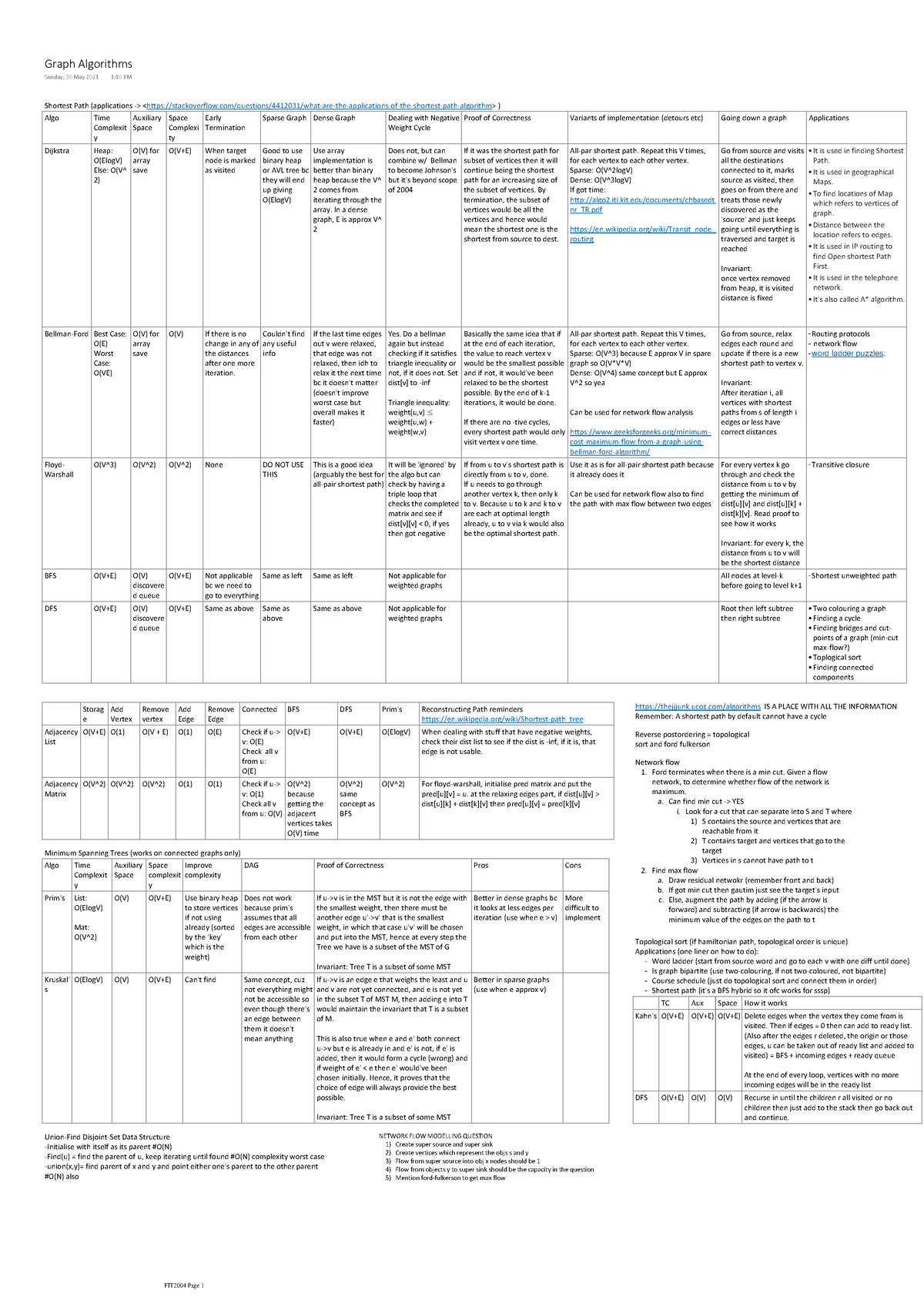 FIT2004 Graph Algorithms - Shortest Path (applications -> - Studocu