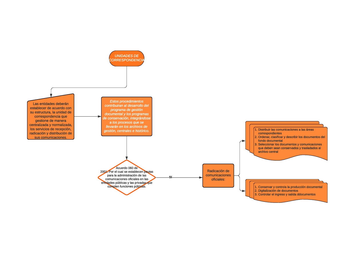 Diagrama De Flujo Unidades De Correspondencia Las Entidades Deber N Establecer De Acuerdo Con