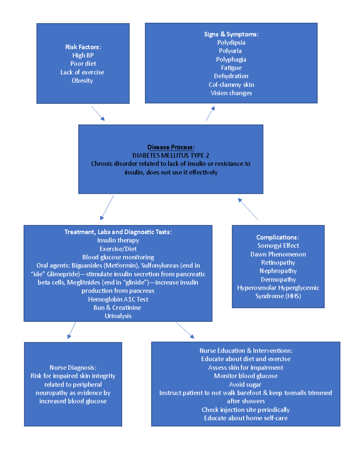 Nursing Concept Map For Diabetes Map Of World