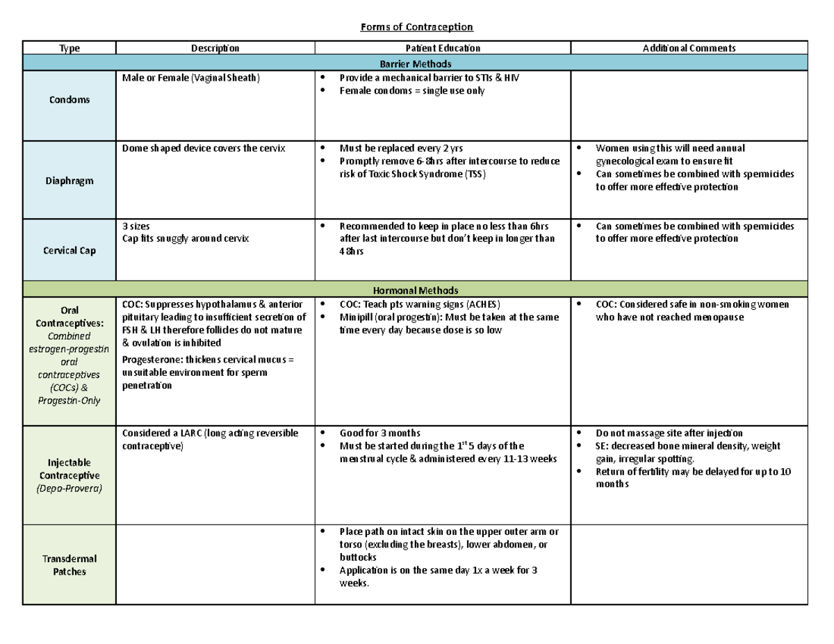 Forms of contraceptions - Forms of Contraception Type Description ...