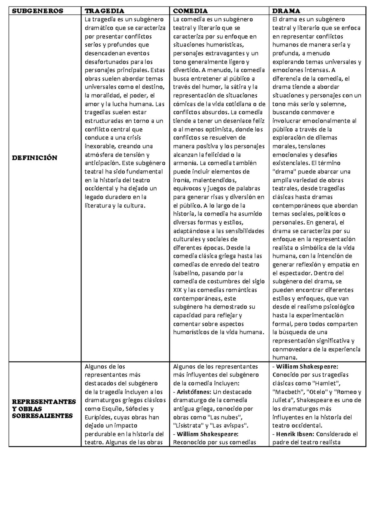 Subgeneros - Jhsavsccbis - SUBGENEROS TRAGEDIA COMEDIA DRAMA DEFINICIÓN ...