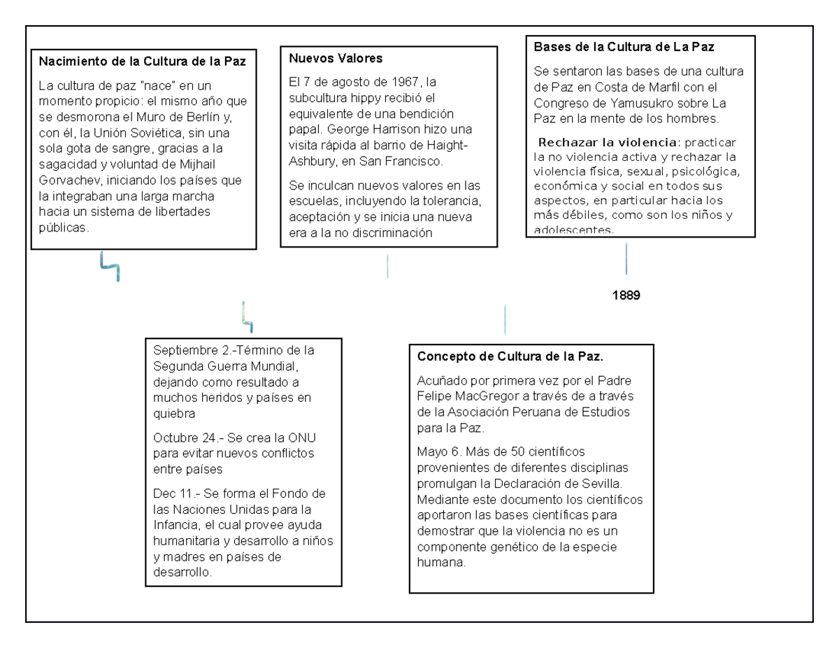 Cultura-Mapa - habla de la historia de la cultura de la paz - Bases de