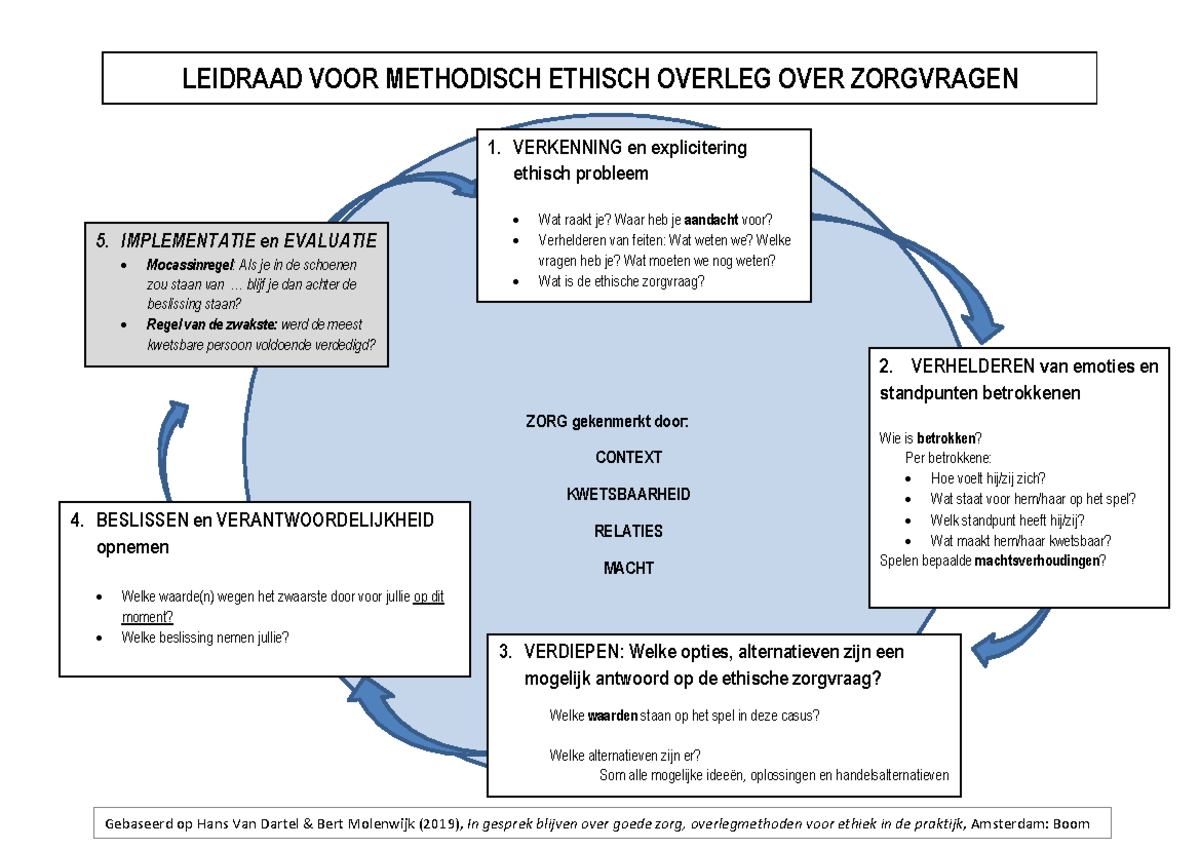 Bijlage 1 Leidraad voor methodisch ethisch overleg over zorgvragen ...