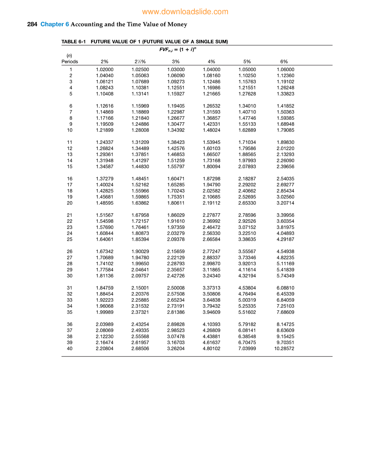 Table future & present value - 284 Chapter 6 Accounting and the Time ...