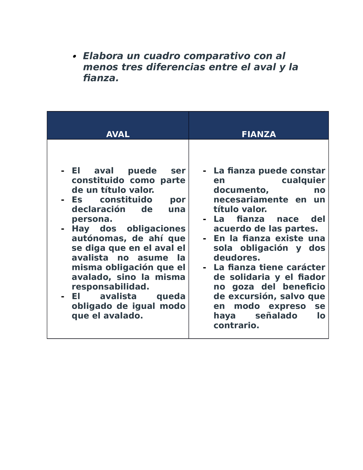 Diferencias Entre El Aval Y La Fianza AVAL FIANZA El Aval Puede Ser Constituido Como Parte De