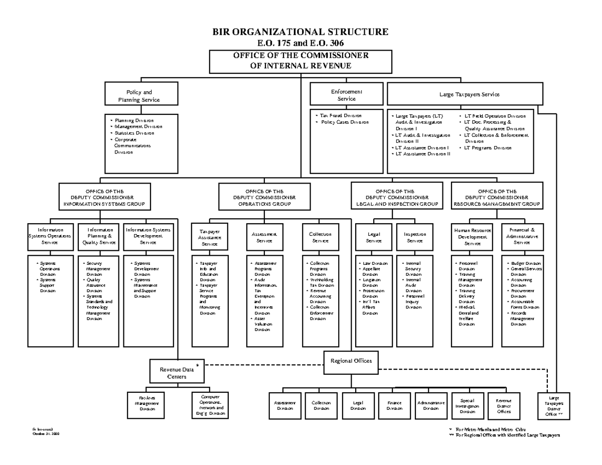 BIR Organizational Structuyre - BIR ORGANIZATIONAL STRUCTURE E. 175 and ...