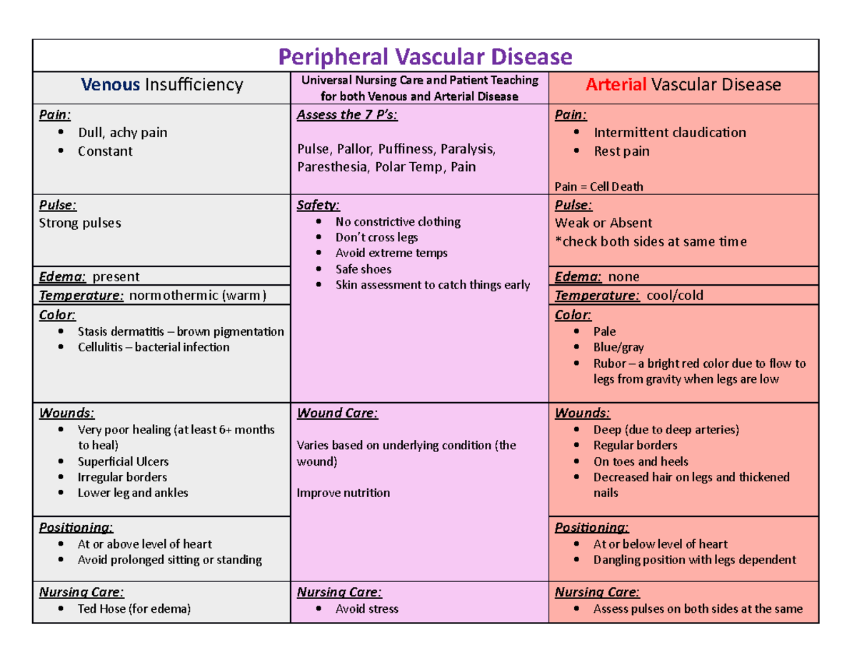 Peripheral Vascular Disease Table Peripheral Vascular Disease Venous 