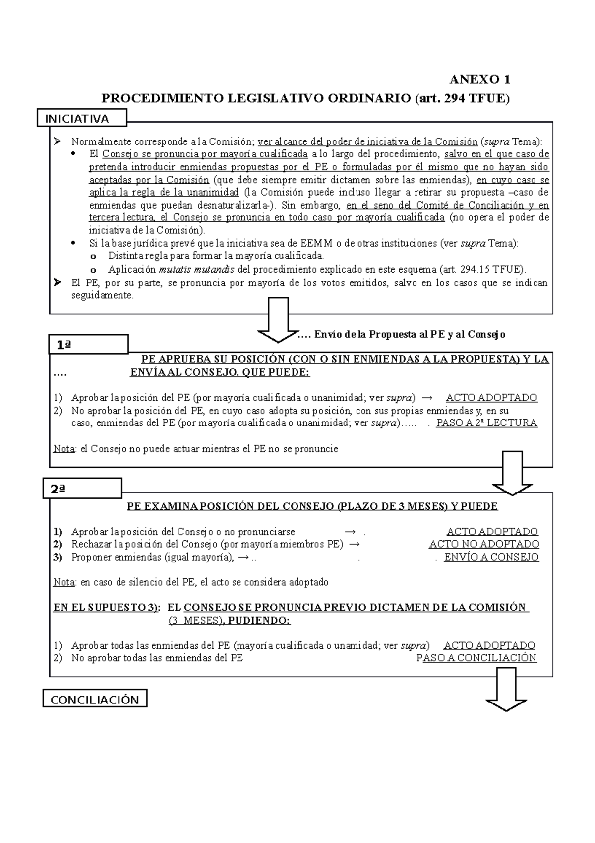Esquema procedimiento legislativo ordinario ANEXO 1 PROCEDIMIENTO
