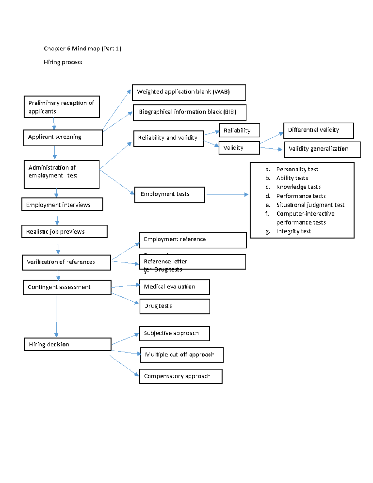 Chapter 6 Mind map - whole - Chapter 6 Mind map (Part 1) Hiring process ...