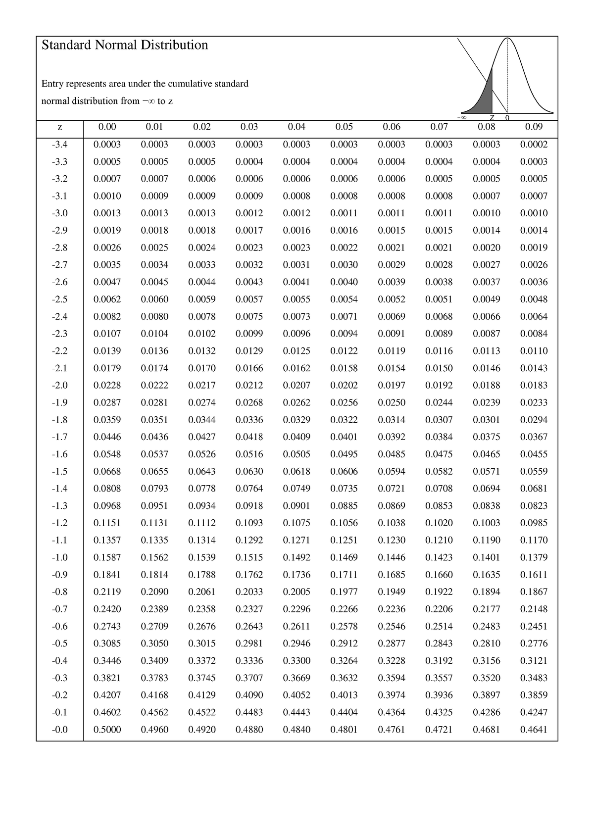 Statistical tables - Standard Normal Distribution Entry represents area ...