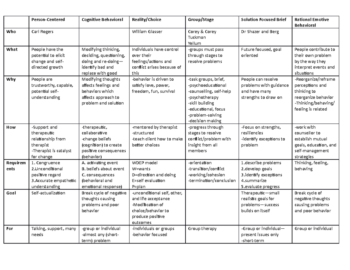 Counselling therapies - Person-Centered Cognitive Behavioral Reality ...