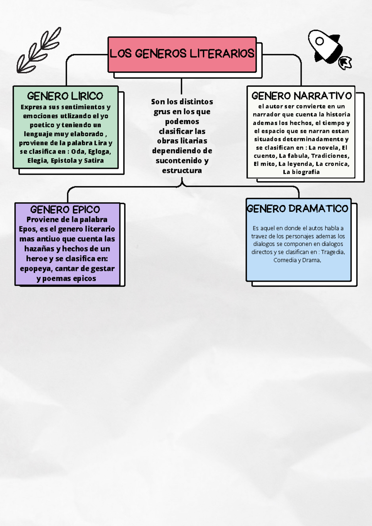 Documento A Grafico Mapa Conceptual Moderno Multicolor Genero Epico Los Generos Literarios