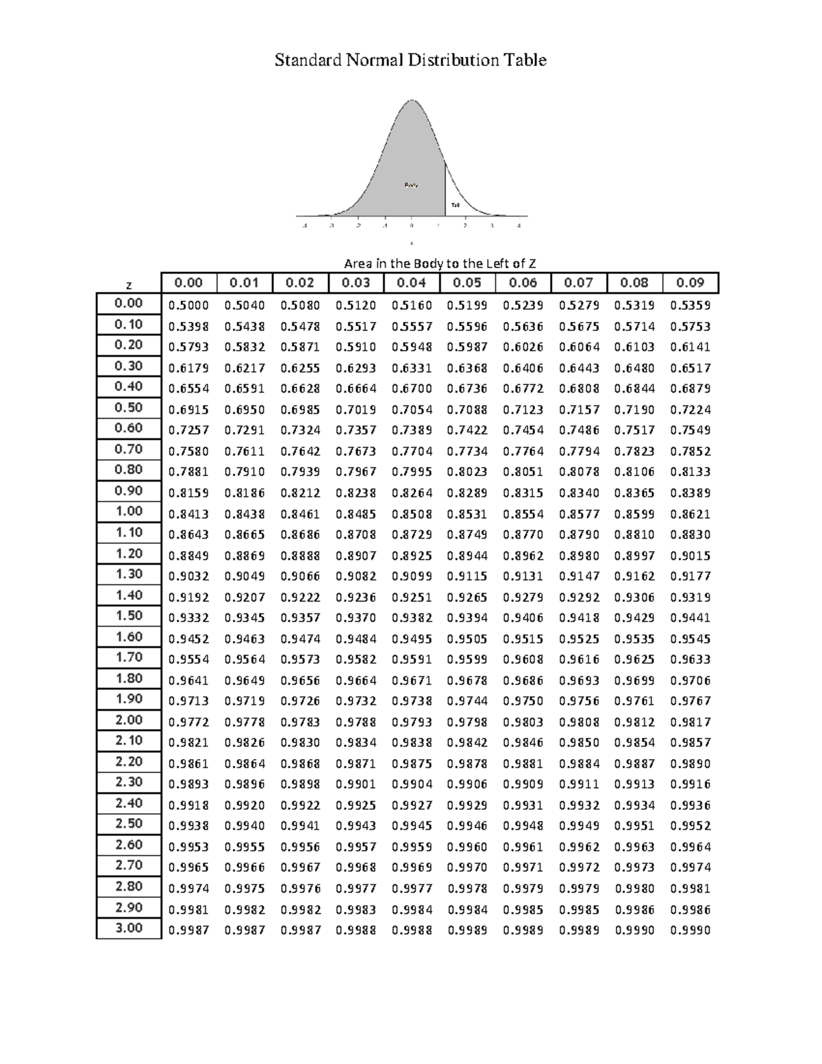 standard-normal-distribution-table-area-in-the-body-to-the-left-of-z