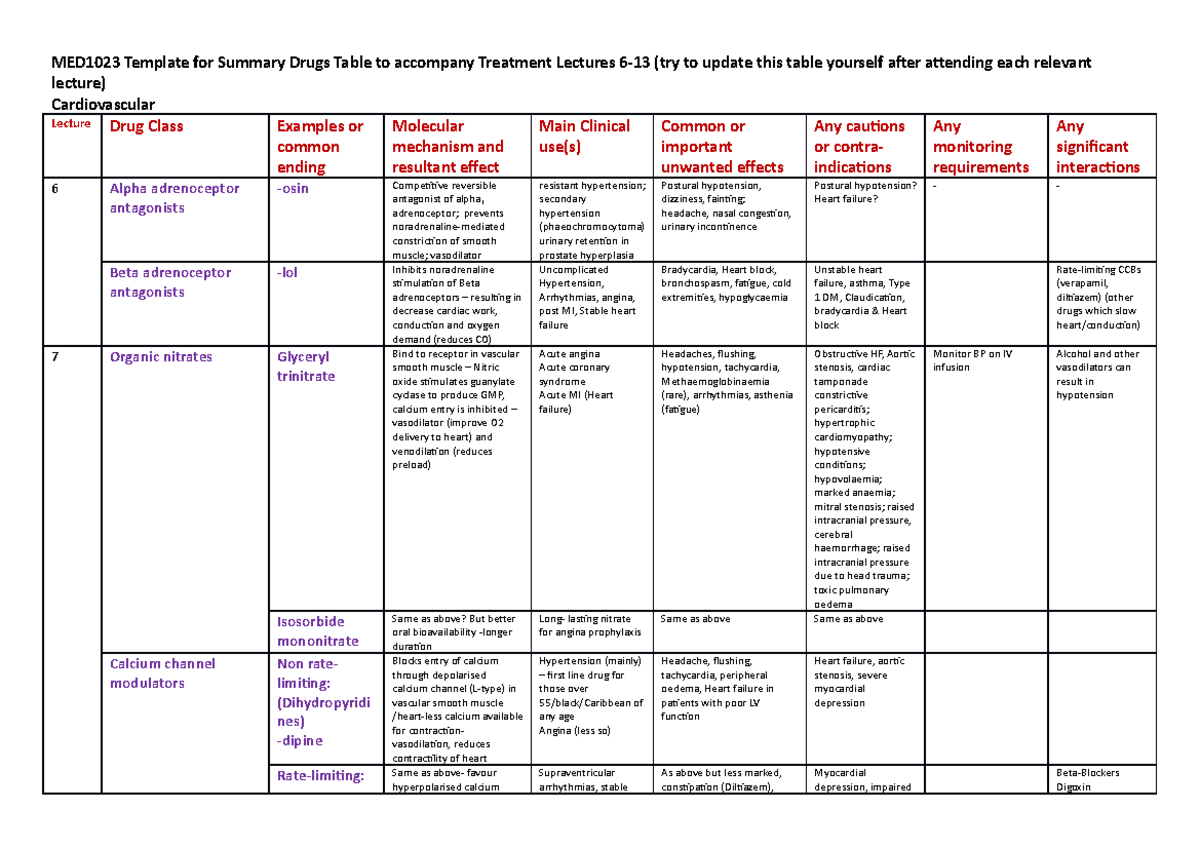 MED1023 Summary drugs table - MED1023 Template for Summary Drugs Table ...