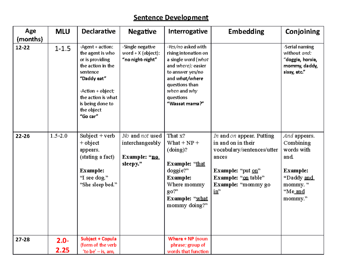 Sentence Development Reference Chart Sentence Development Age (months