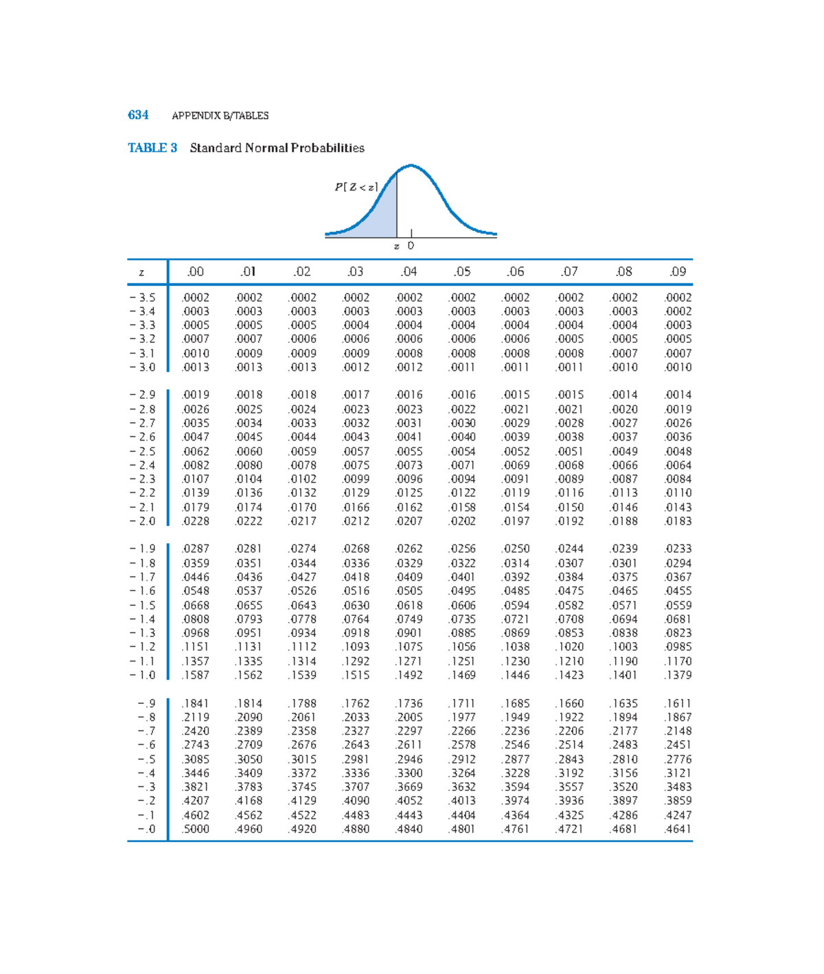 Tabel Kurva sebaran Z dan t - 634 APPENDIX B/TABLES 0 z - z .00 .01 .02 ...