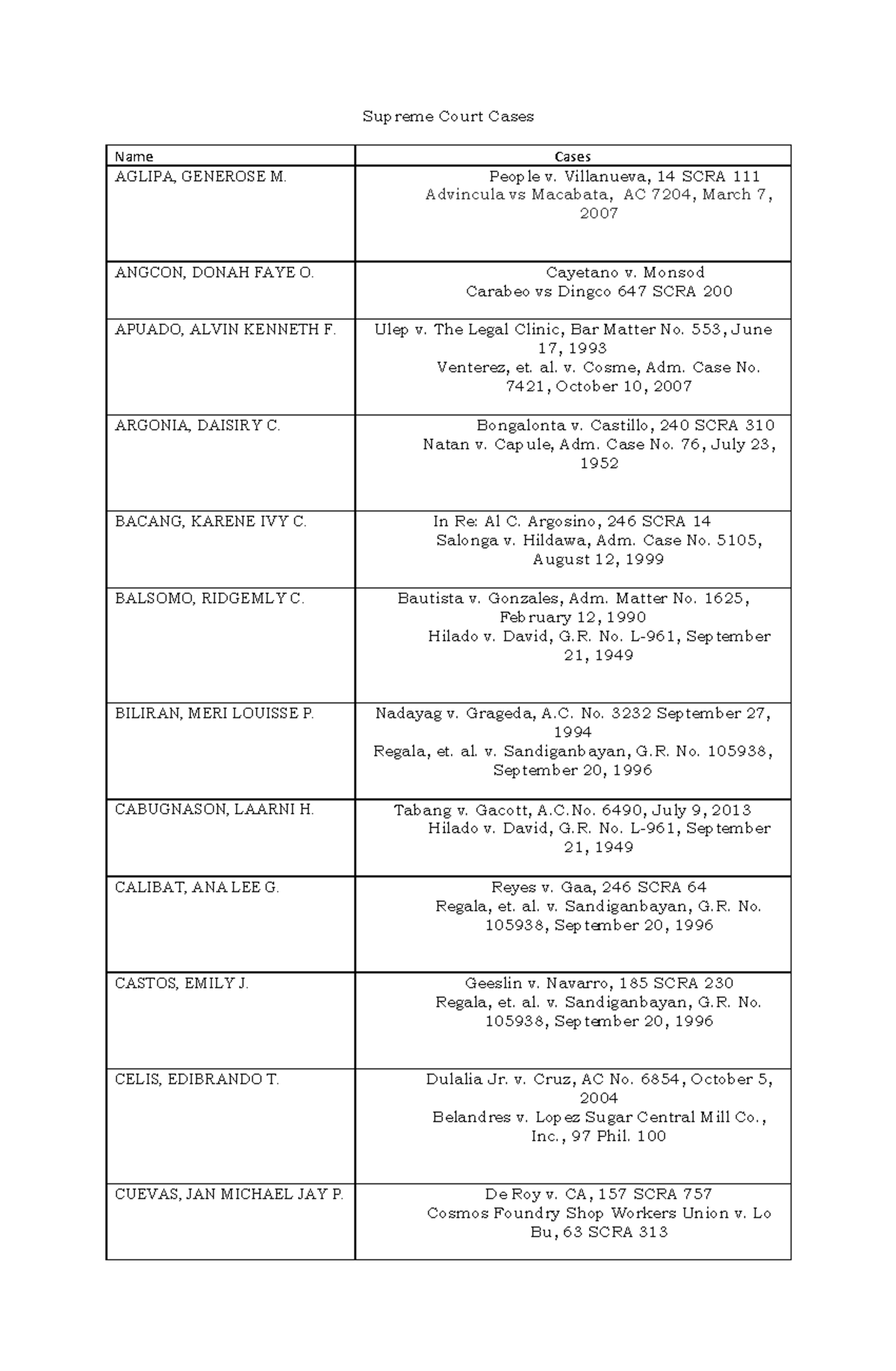 Supreme-Court-Cases - ........ - Supreme Court Cases Name Cases AGLIPA ...