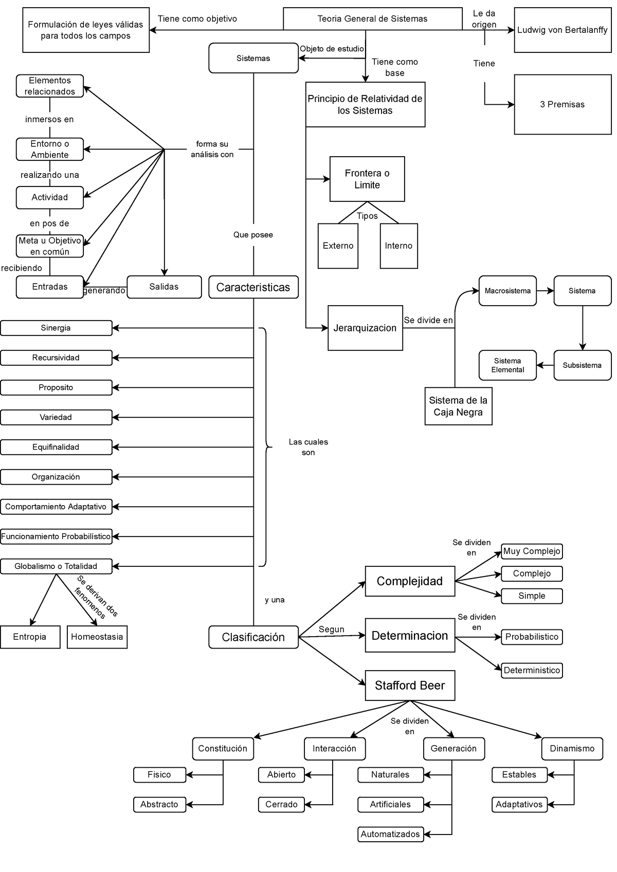 Mapa Conceptual Unidad 1 Teoria General De Sistemas Ludwig Von Bertalanffy Le Da Formulación