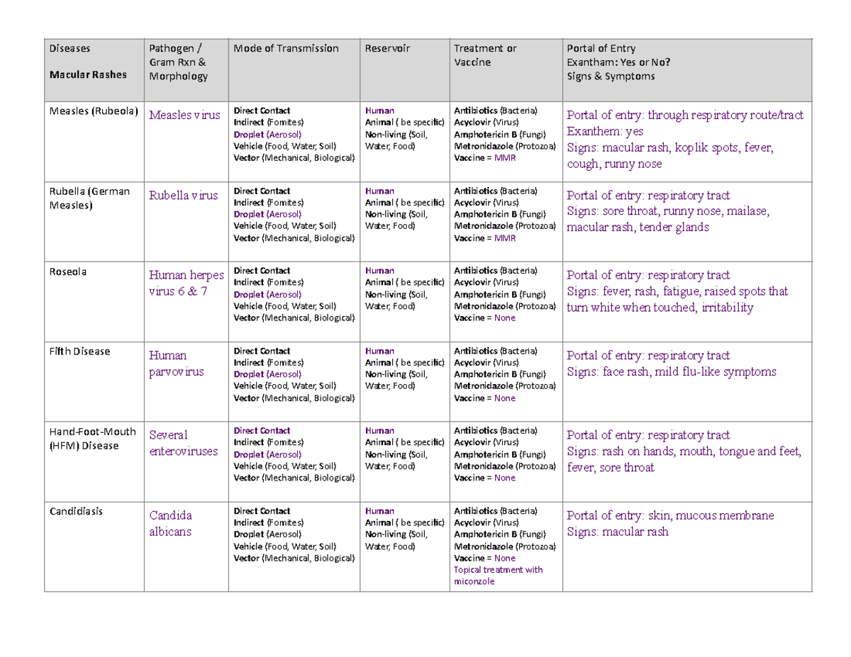 Bio 226 Ch 21 Skin & Eye Diseases Table 2021 - Diseases Macular Rashes ...
