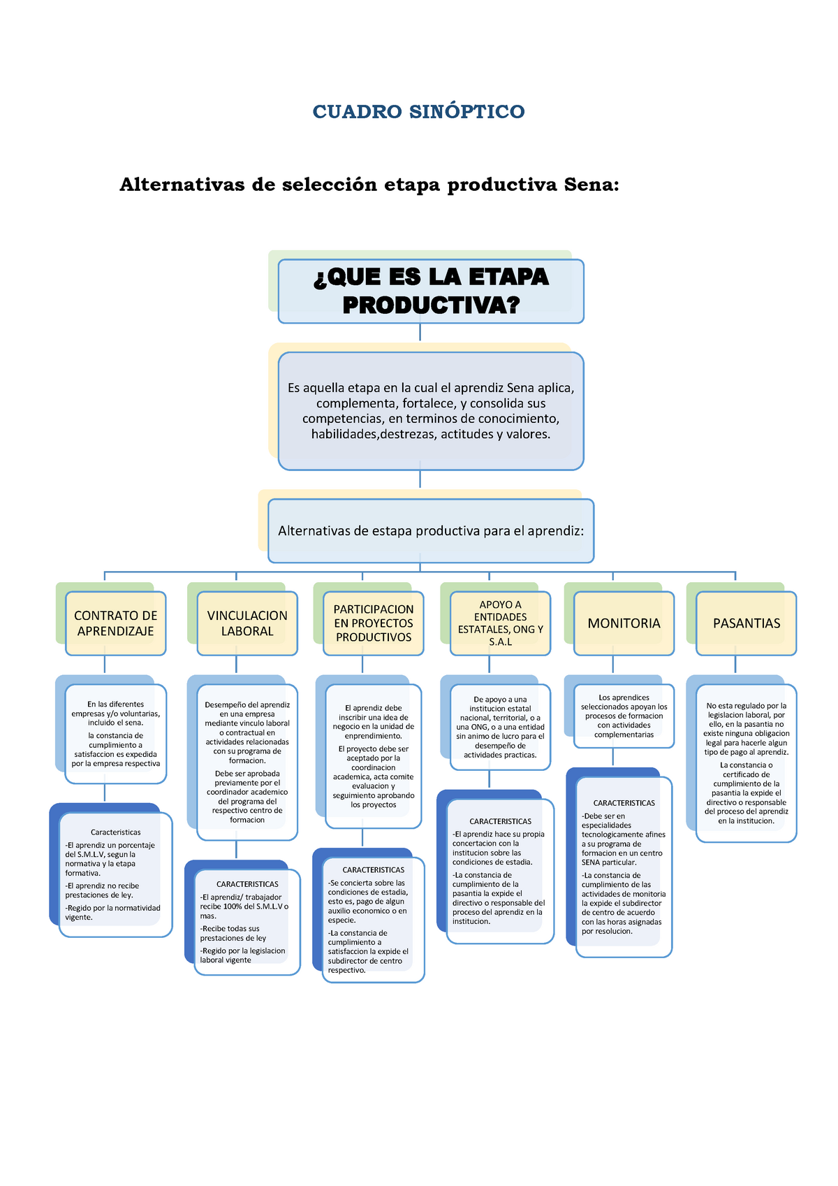 Cuadro Sinóptico ¿que Es La Etapa Productiva Es Aquella Etapa En La Cual El Aprendiz Sena 3754