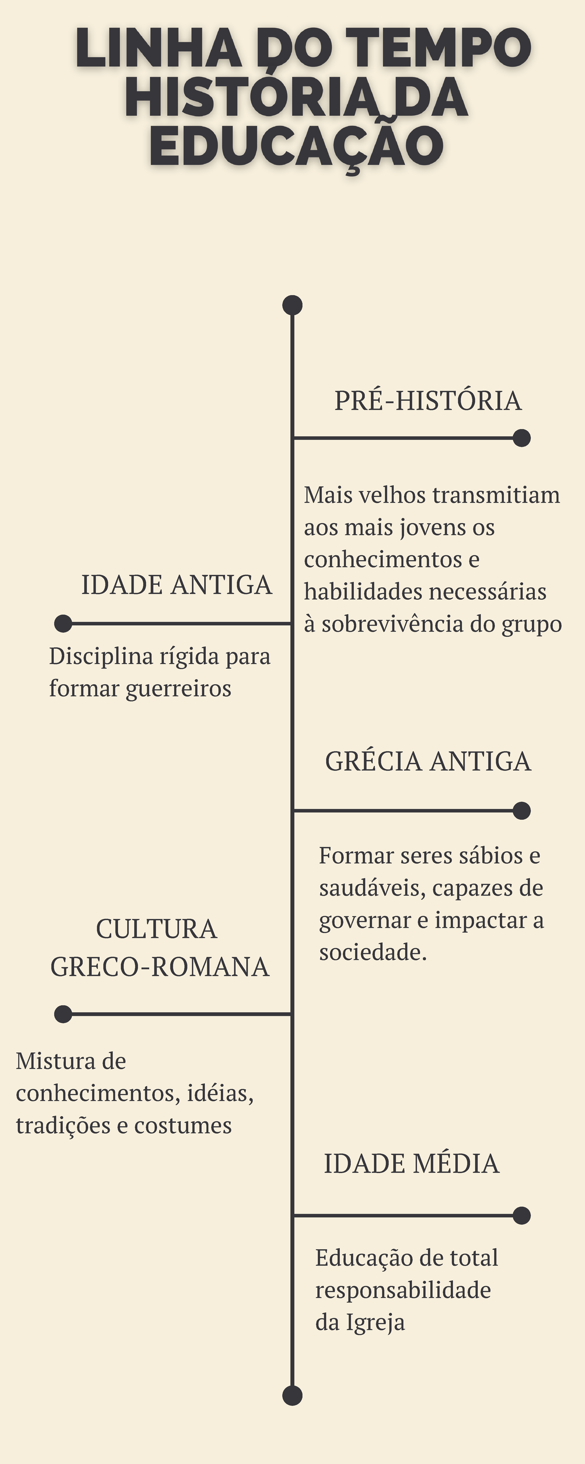 Linha do tempo - História da Educação - PRÉ-HISTÓRIA Mais velhos ...