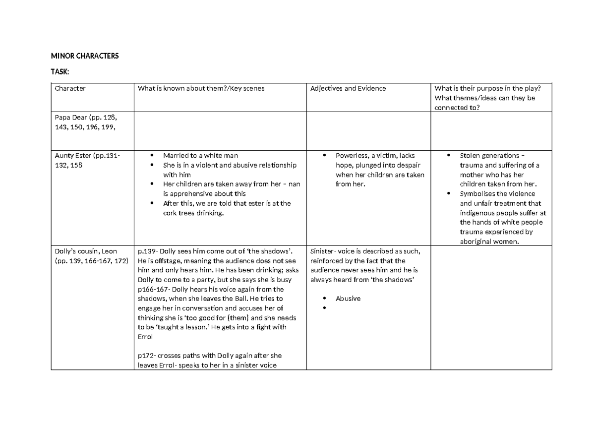 Minor Characters - MINOR CHARACTERS TASK: Character What is known about ...