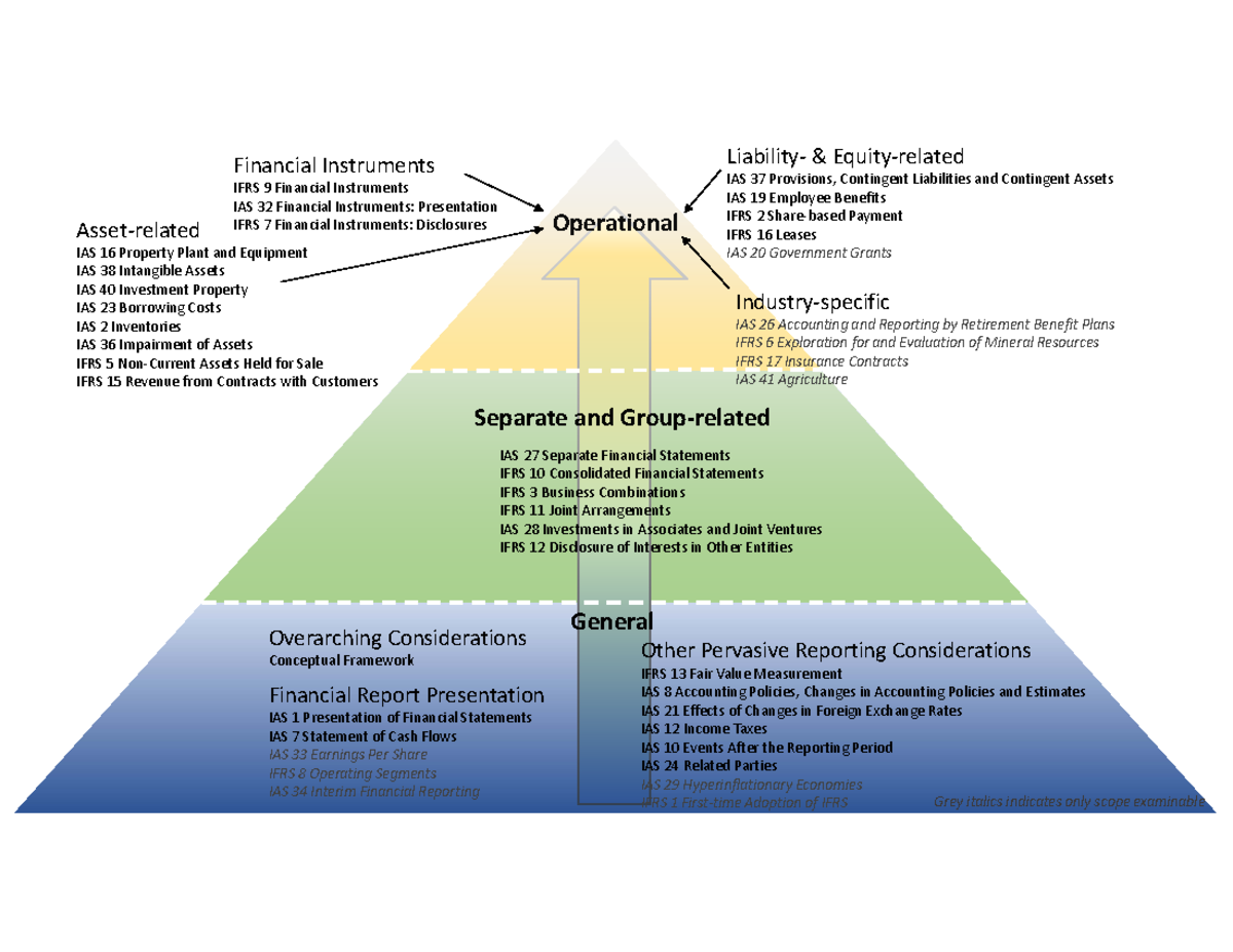 Ifrs Big Picture Summary - General Separate And Group‐related 