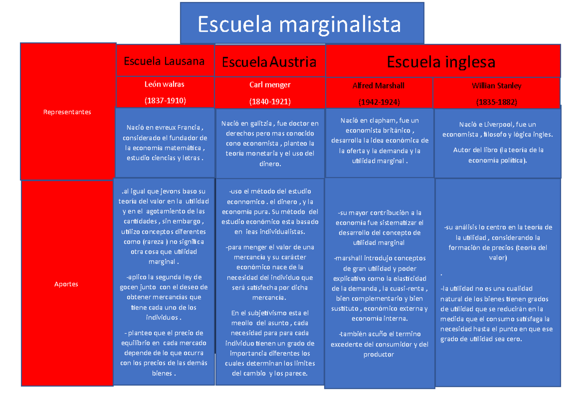 Escuela marginalista - Representantes Aportes -su análisis lo centro en ...