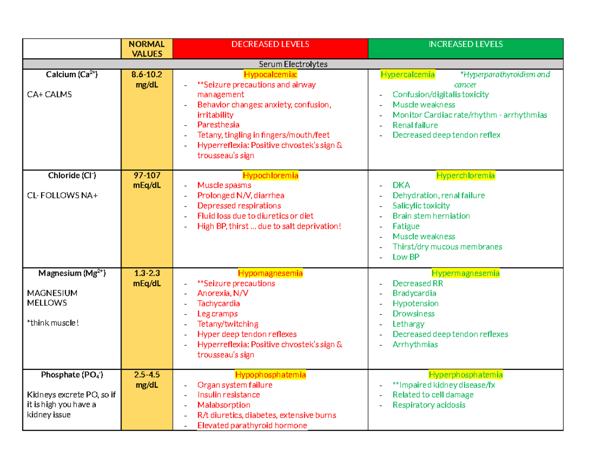 Lab values guide - NORMAL VALUES DECREASED LEVELS INCREASED LEVELS ...
