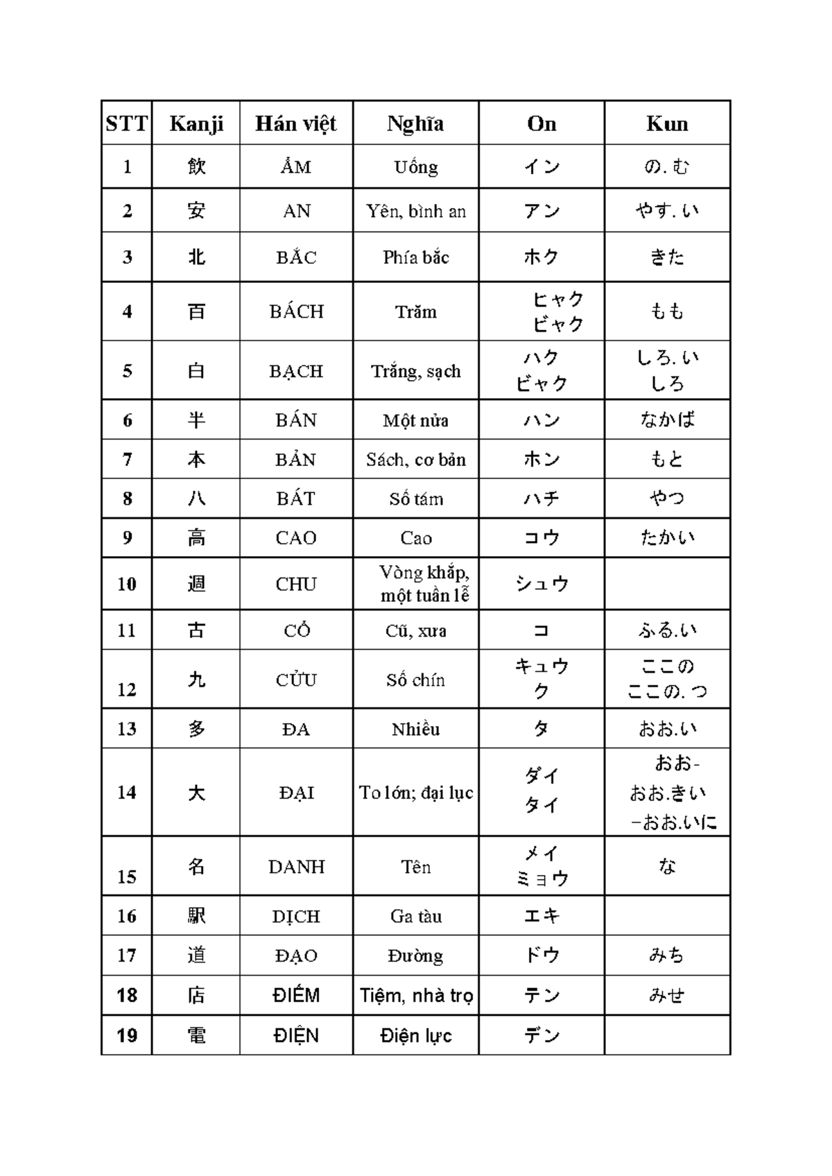 103 Kanji N5 - STT Kanji Hán việt Nghĩa On Kun 1 飲 ẨM Uống イン の.む 2 安 ...