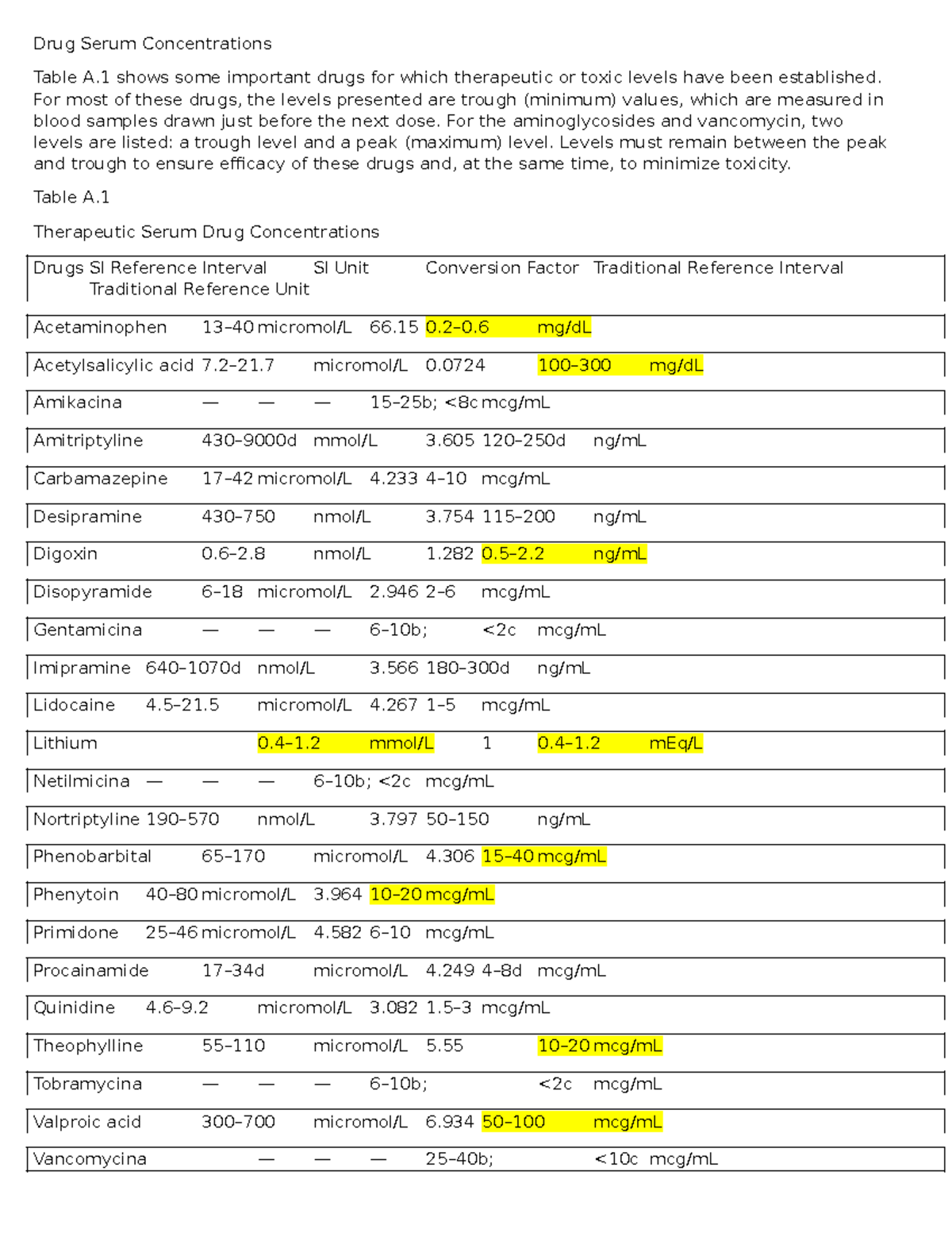 Serum Drug levels - Drug Serum Concentrations Table A shows some ...