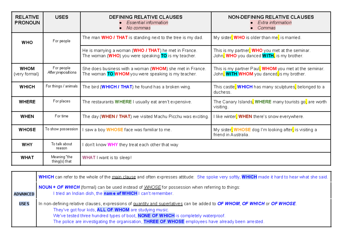UNIT 2 - Relative Clauses - RELATIVE PRONOUN USES DEFINING RELATIVE ...