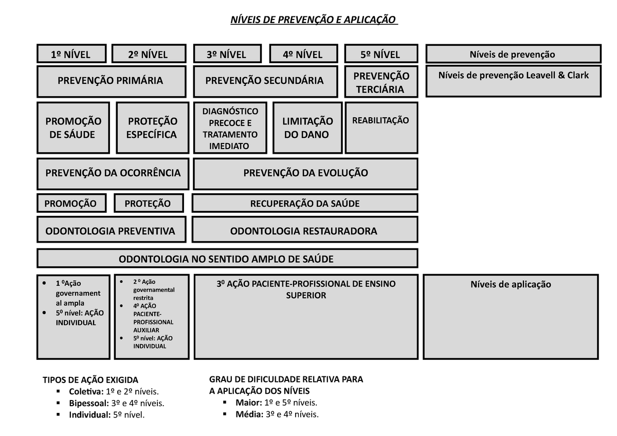 3 Resumo Niveis De Prevencao E Aplicacao Saude Bucal Coletiva De E De Da Odontologia 9690