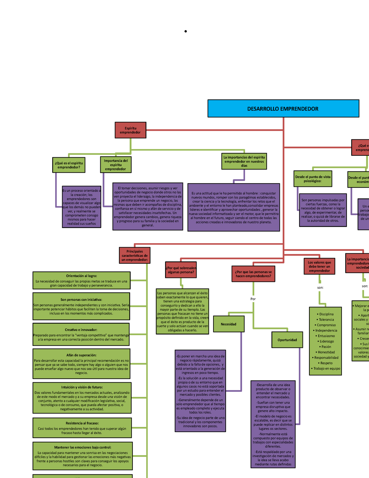 Mapa conceptual desarrollo emprendedor -  DESARROLLO EMPRENDEDOR  Principales características de un - Studocu