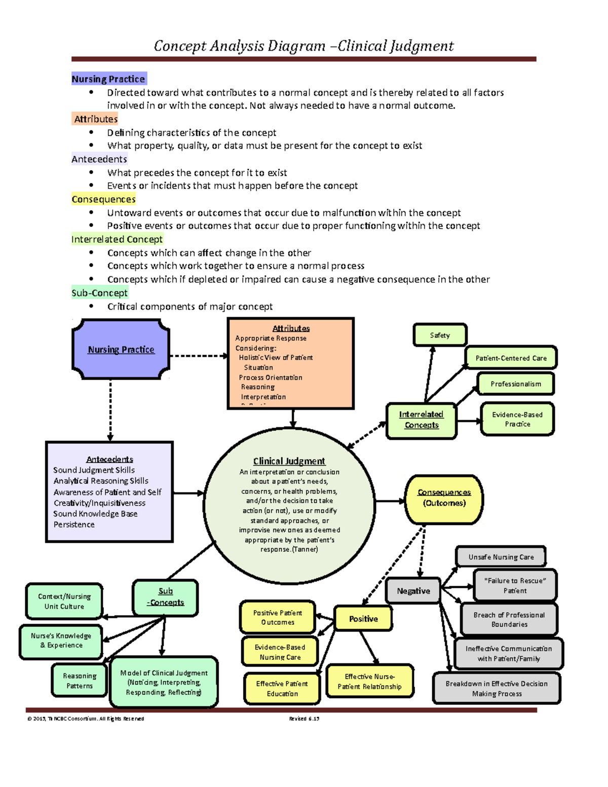 Clinical Judgment Concept Analysis Diagram - Concept Analysis Diagram ...